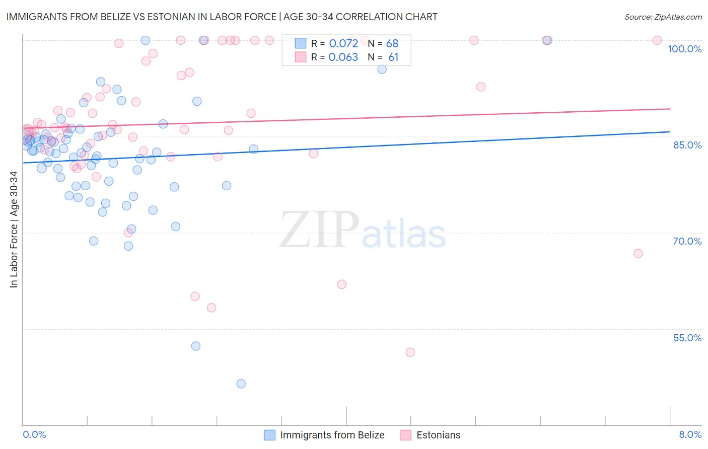 Immigrants from Belize vs Estonian In Labor Force | Age 30-34