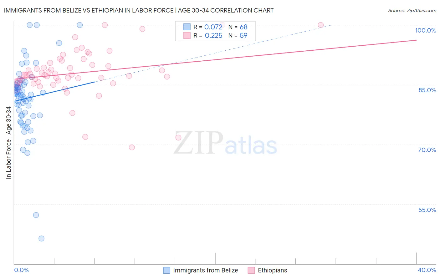 Immigrants from Belize vs Ethiopian In Labor Force | Age 30-34