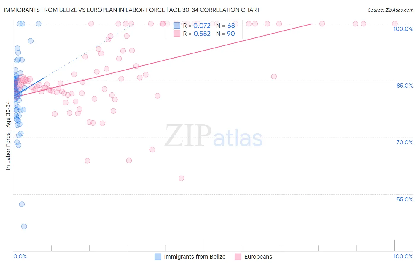 Immigrants from Belize vs European In Labor Force | Age 30-34
