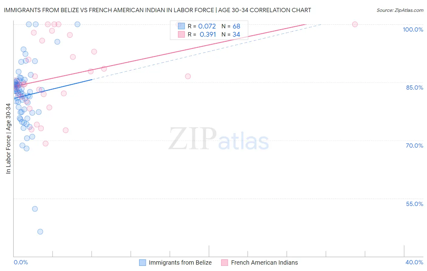 Immigrants from Belize vs French American Indian In Labor Force | Age 30-34