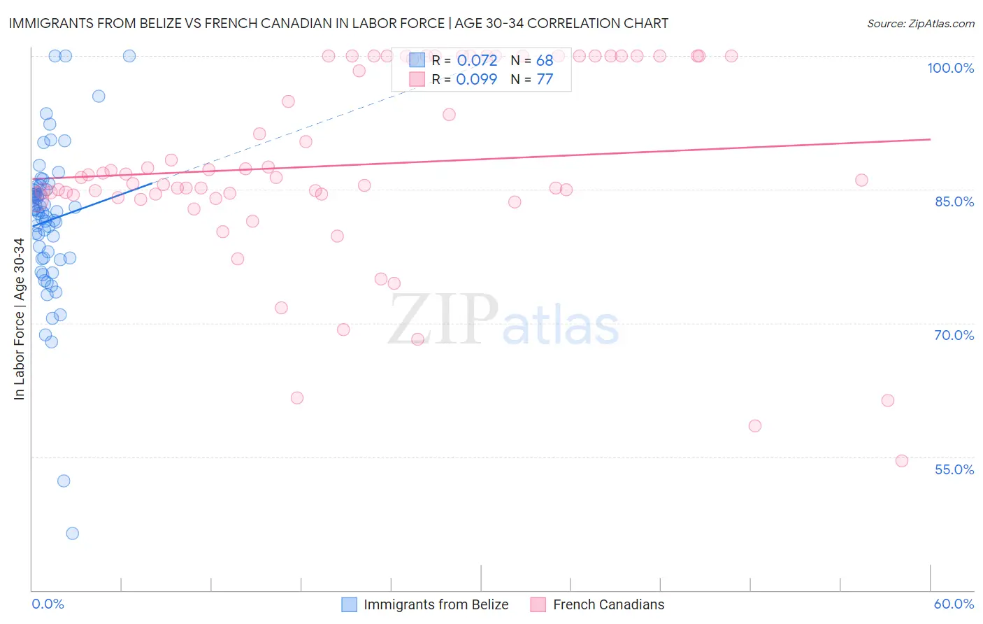 Immigrants from Belize vs French Canadian In Labor Force | Age 30-34