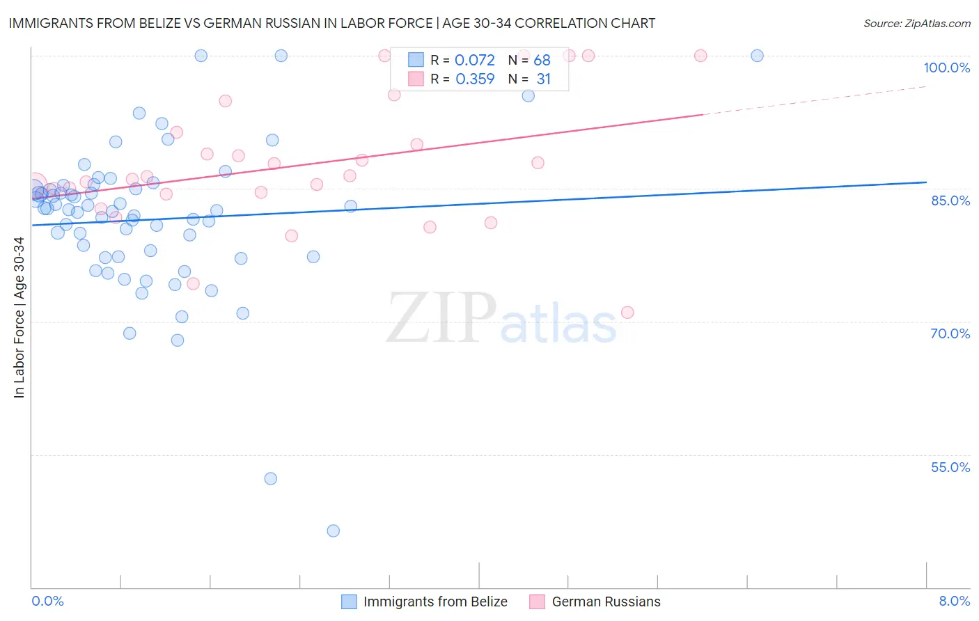 Immigrants from Belize vs German Russian In Labor Force | Age 30-34