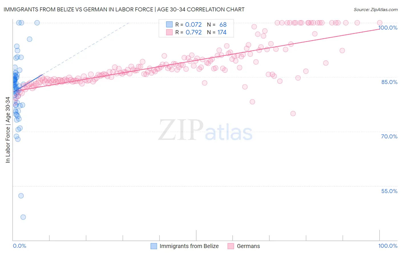 Immigrants from Belize vs German In Labor Force | Age 30-34