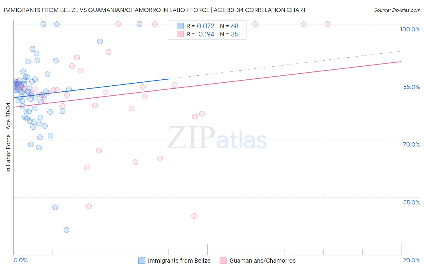 Immigrants from Belize vs Guamanian/Chamorro In Labor Force | Age 30-34