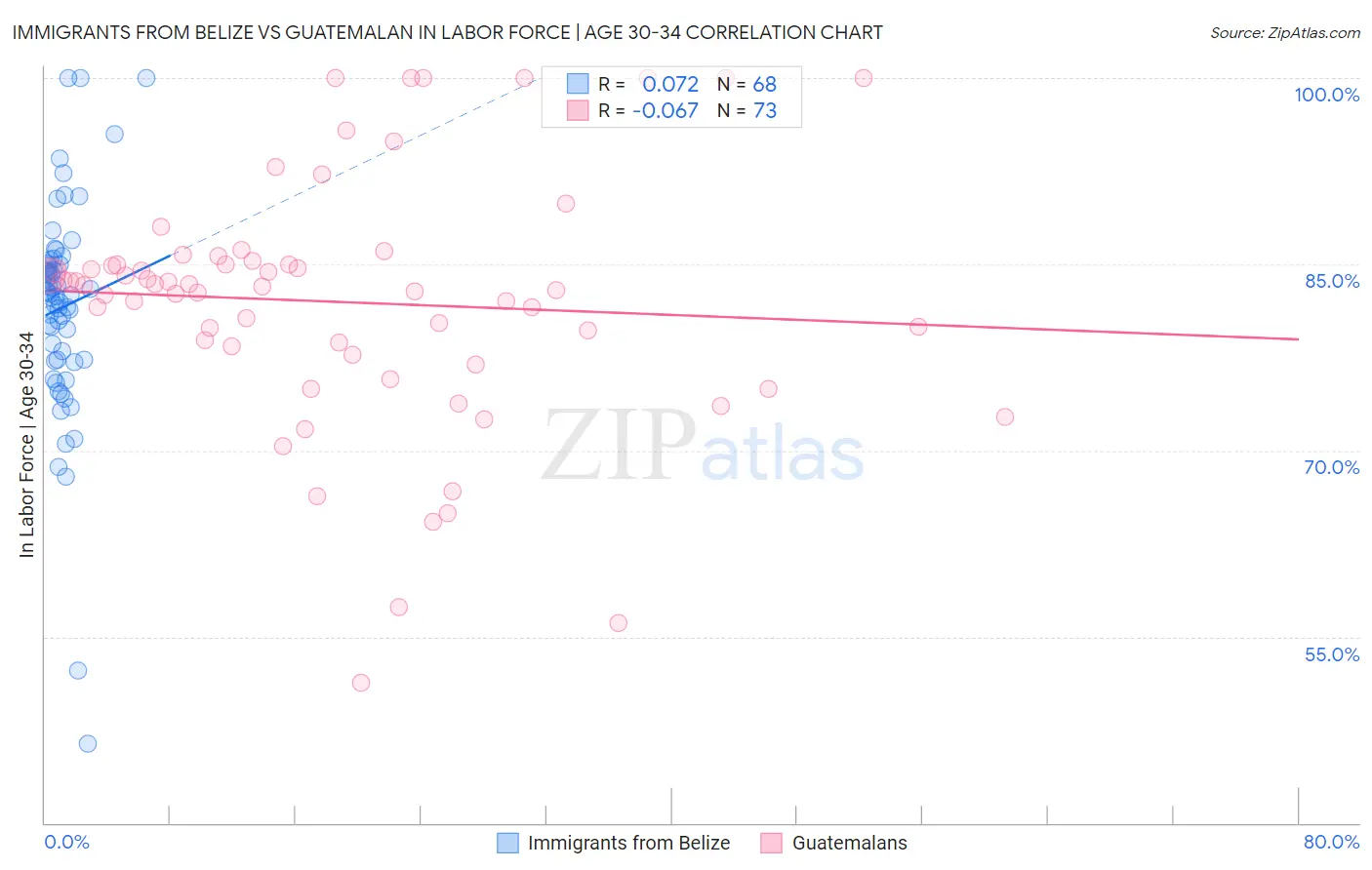 Immigrants from Belize vs Guatemalan In Labor Force | Age 30-34
