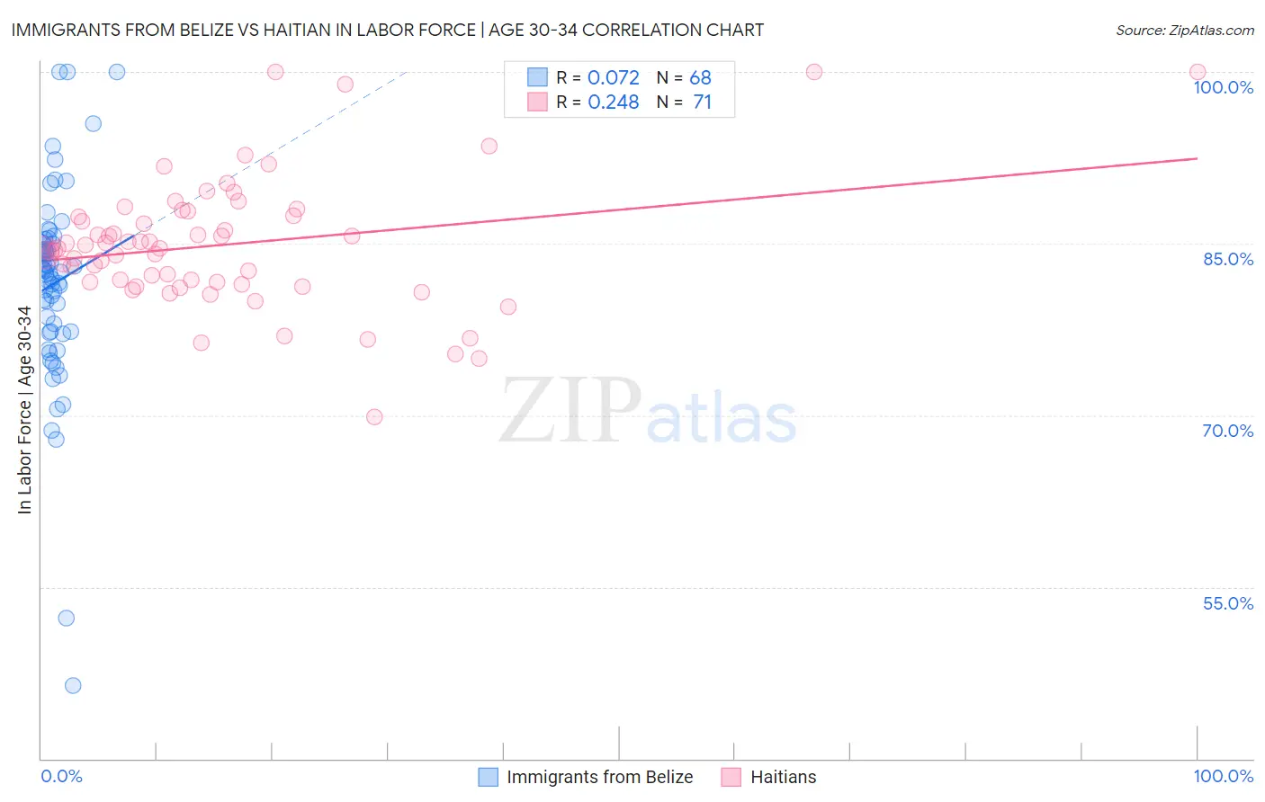 Immigrants from Belize vs Haitian In Labor Force | Age 30-34