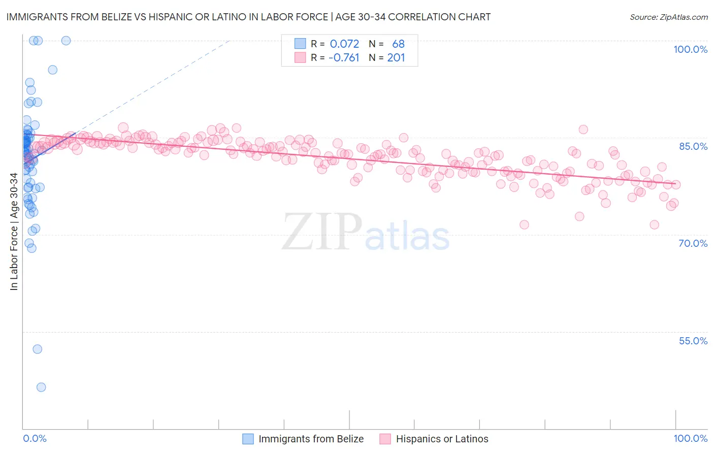 Immigrants from Belize vs Hispanic or Latino In Labor Force | Age 30-34
