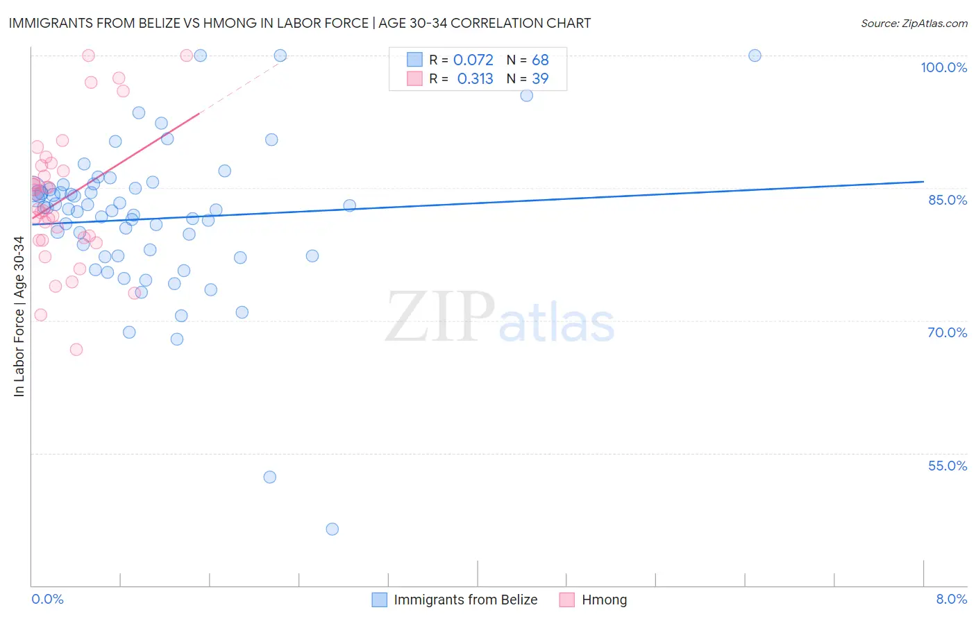 Immigrants from Belize vs Hmong In Labor Force | Age 30-34