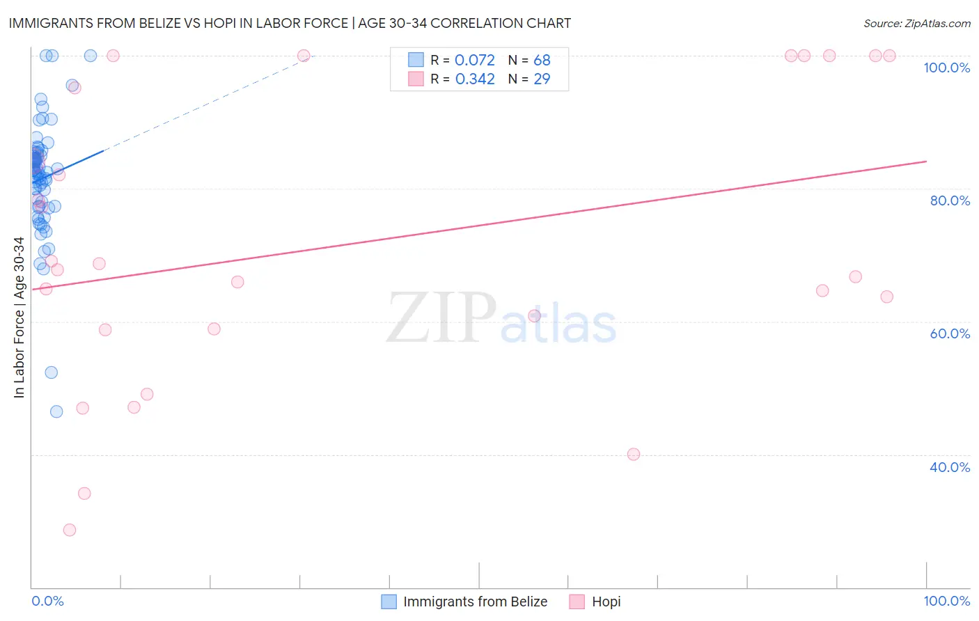 Immigrants from Belize vs Hopi In Labor Force | Age 30-34