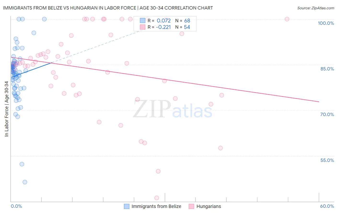 Immigrants from Belize vs Hungarian In Labor Force | Age 30-34