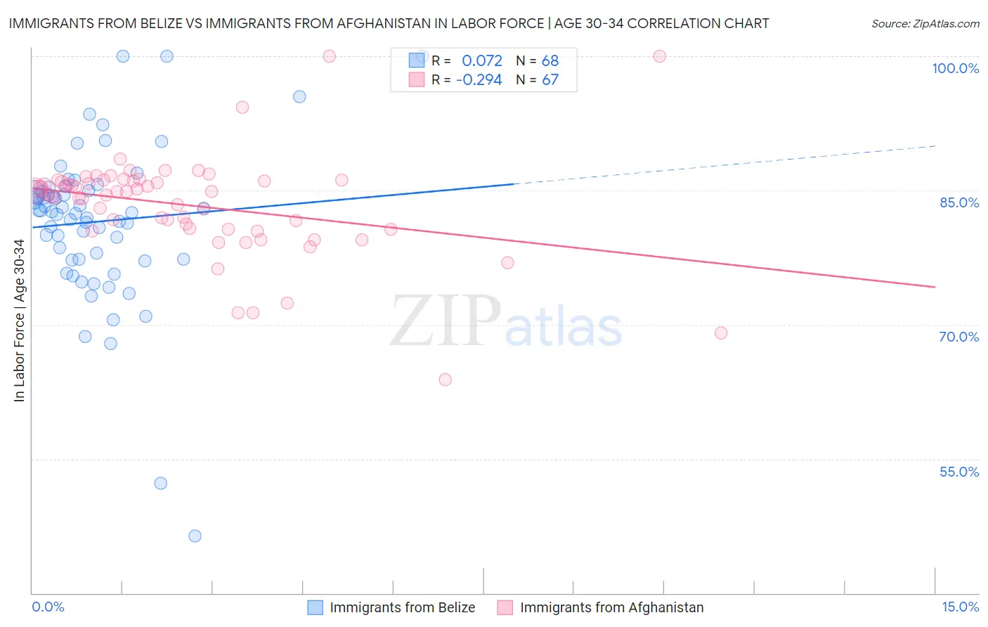 Immigrants from Belize vs Immigrants from Afghanistan In Labor Force | Age 30-34