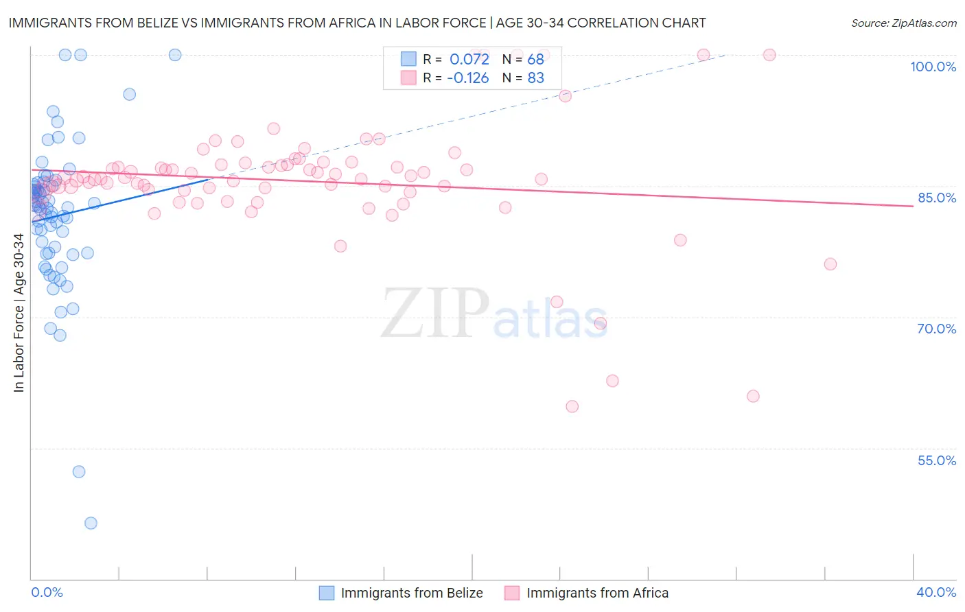 Immigrants from Belize vs Immigrants from Africa In Labor Force | Age 30-34