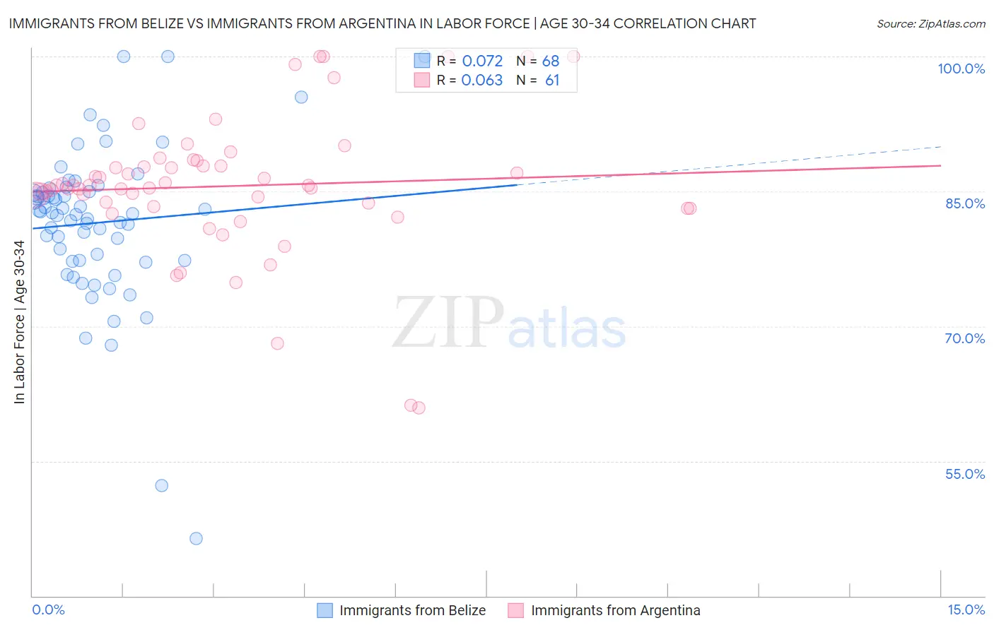 Immigrants from Belize vs Immigrants from Argentina In Labor Force | Age 30-34
