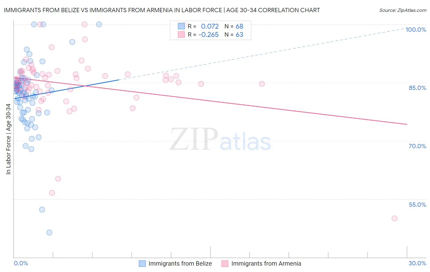 Immigrants from Belize vs Immigrants from Armenia In Labor Force | Age 30-34