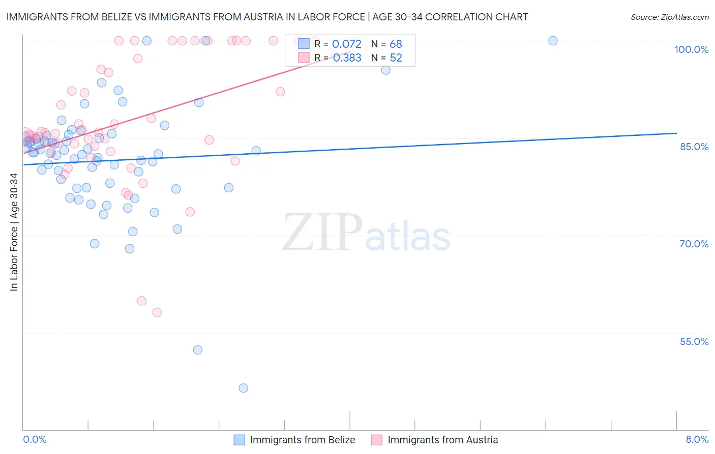 Immigrants from Belize vs Immigrants from Austria In Labor Force | Age 30-34