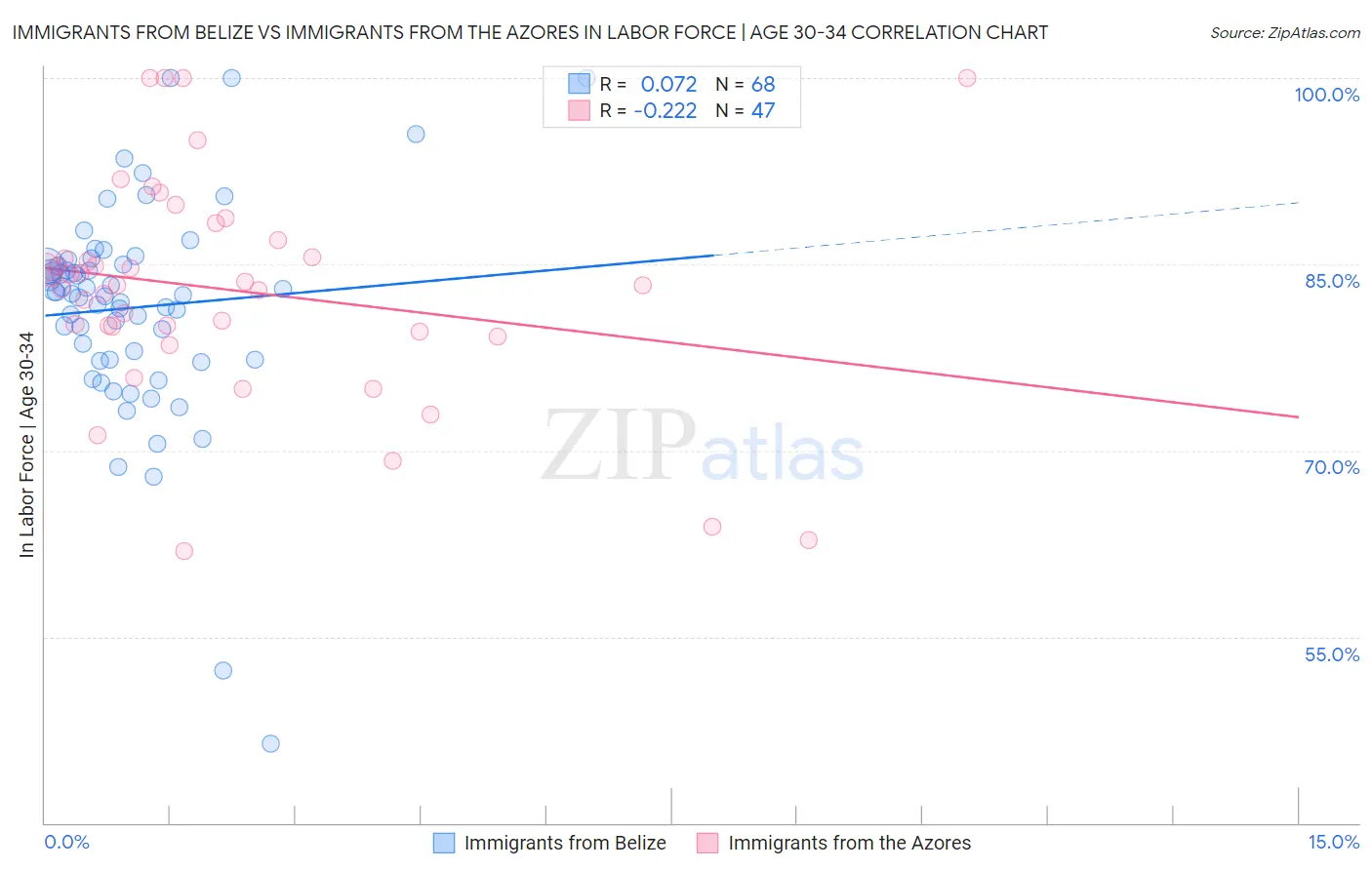 Immigrants from Belize vs Immigrants from the Azores In Labor Force | Age 30-34