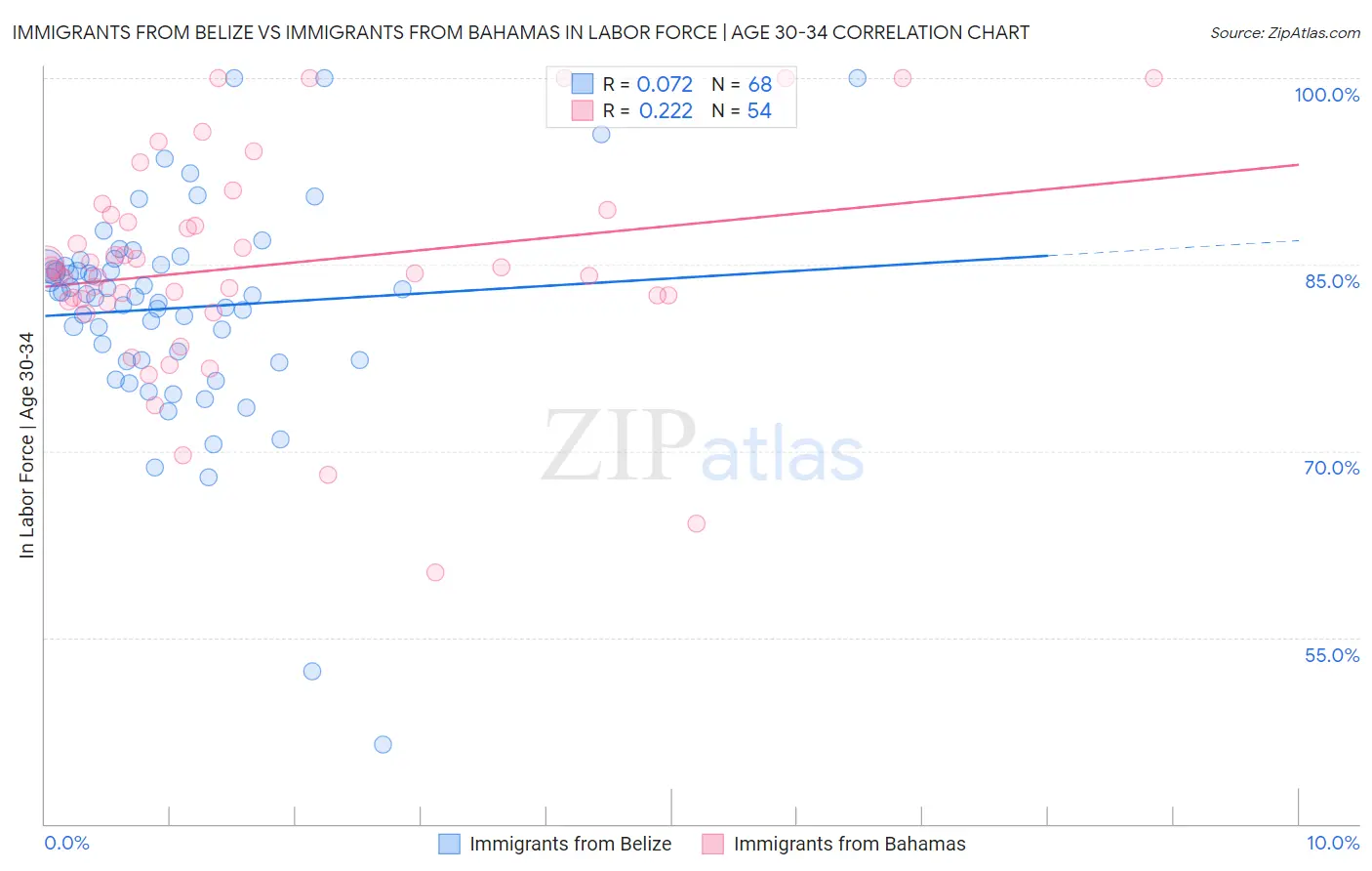 Immigrants from Belize vs Immigrants from Bahamas In Labor Force | Age 30-34