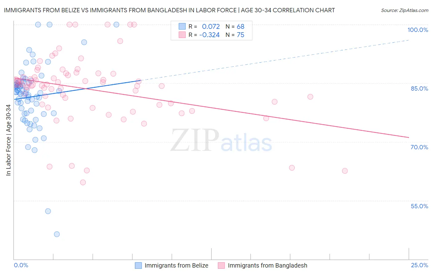 Immigrants from Belize vs Immigrants from Bangladesh In Labor Force | Age 30-34
