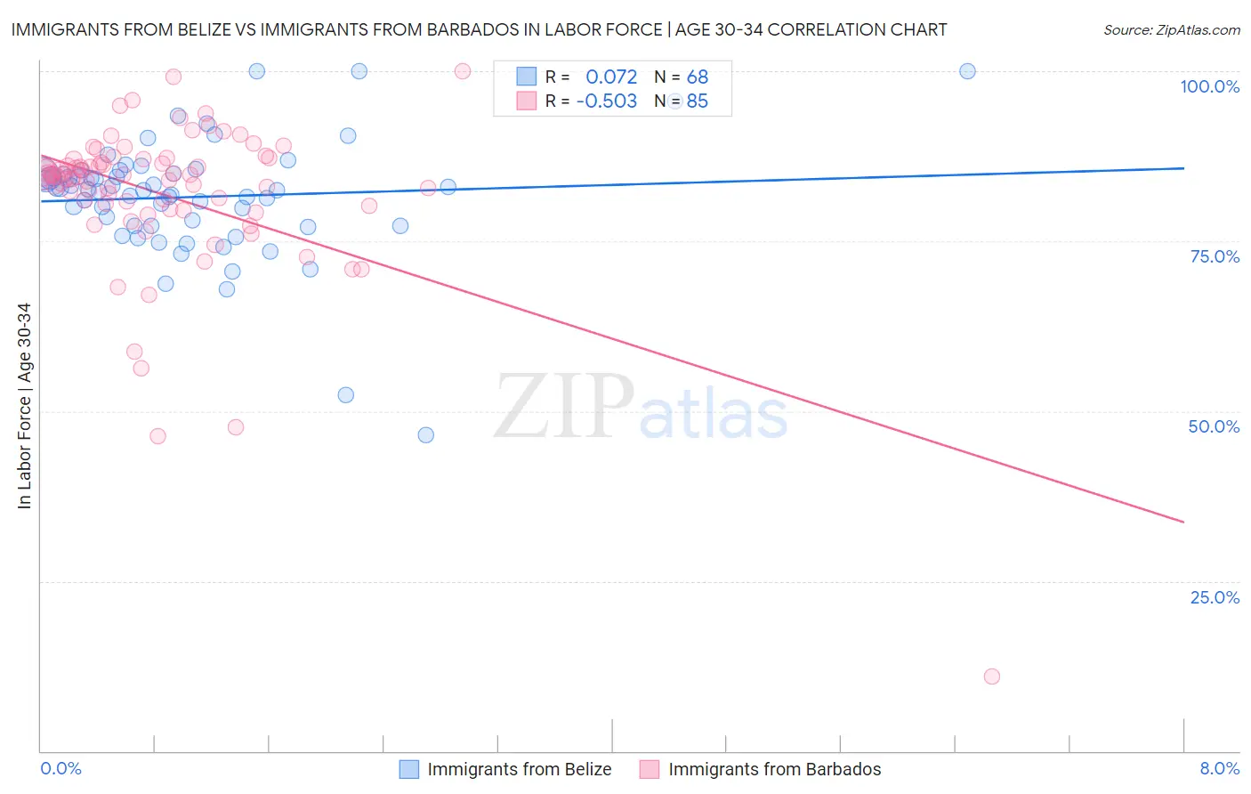 Immigrants from Belize vs Immigrants from Barbados In Labor Force | Age 30-34