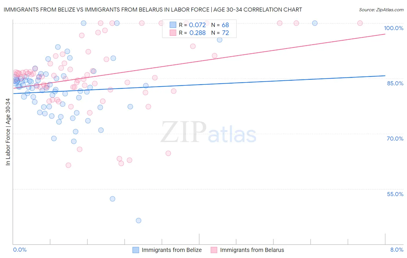 Immigrants from Belize vs Immigrants from Belarus In Labor Force | Age 30-34