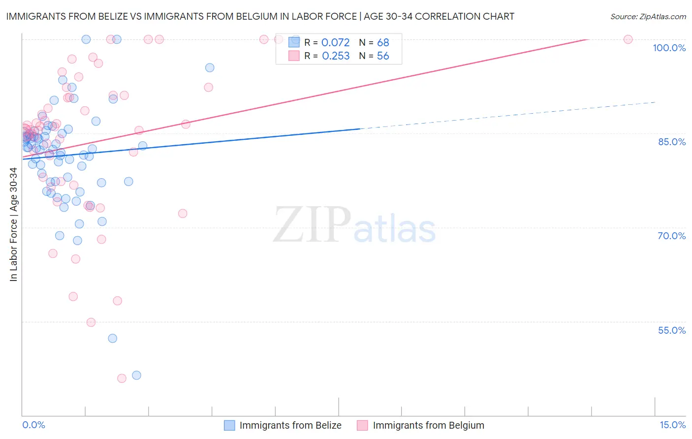 Immigrants from Belize vs Immigrants from Belgium In Labor Force | Age 30-34