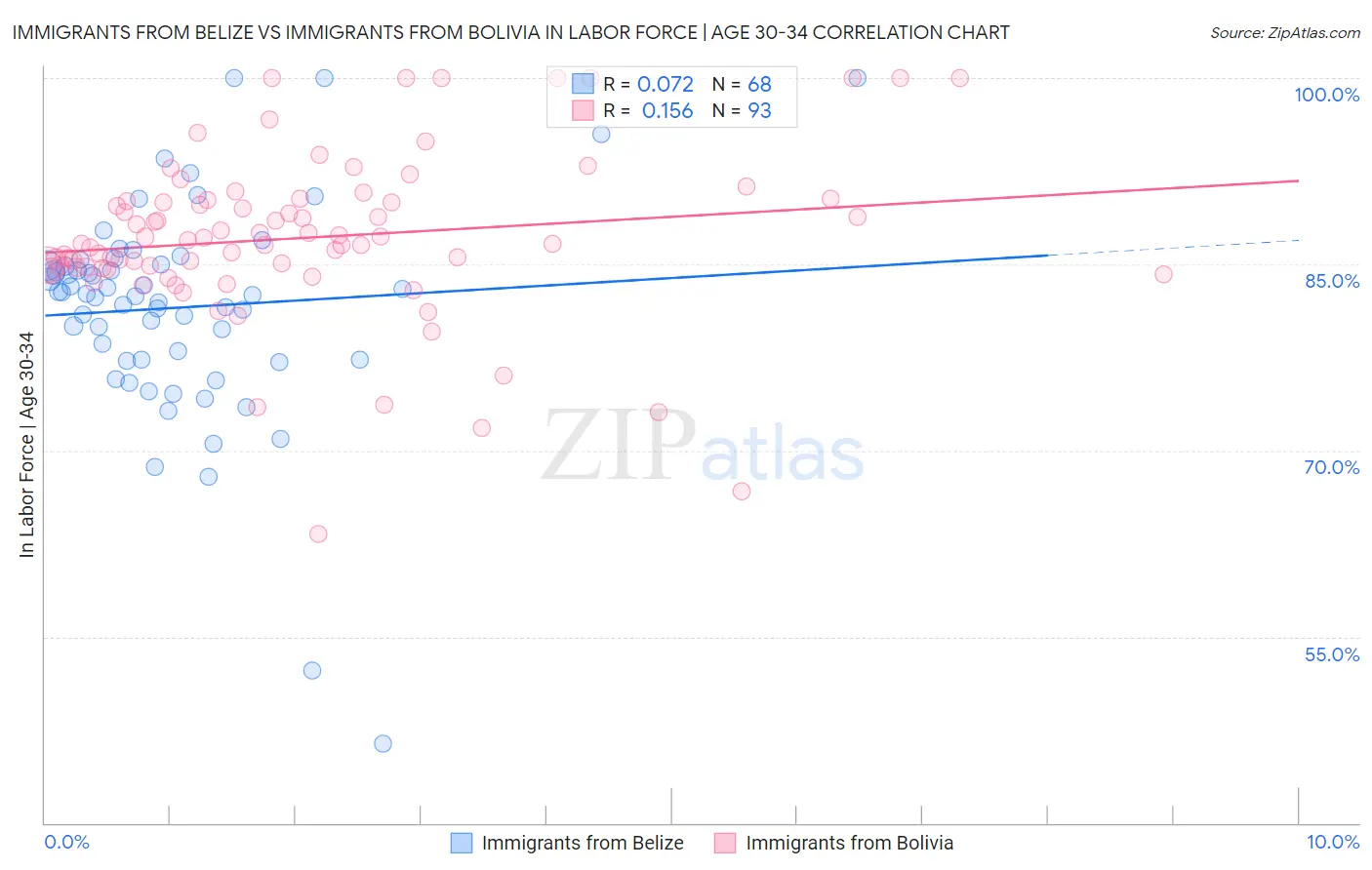 Immigrants from Belize vs Immigrants from Bolivia In Labor Force | Age 30-34