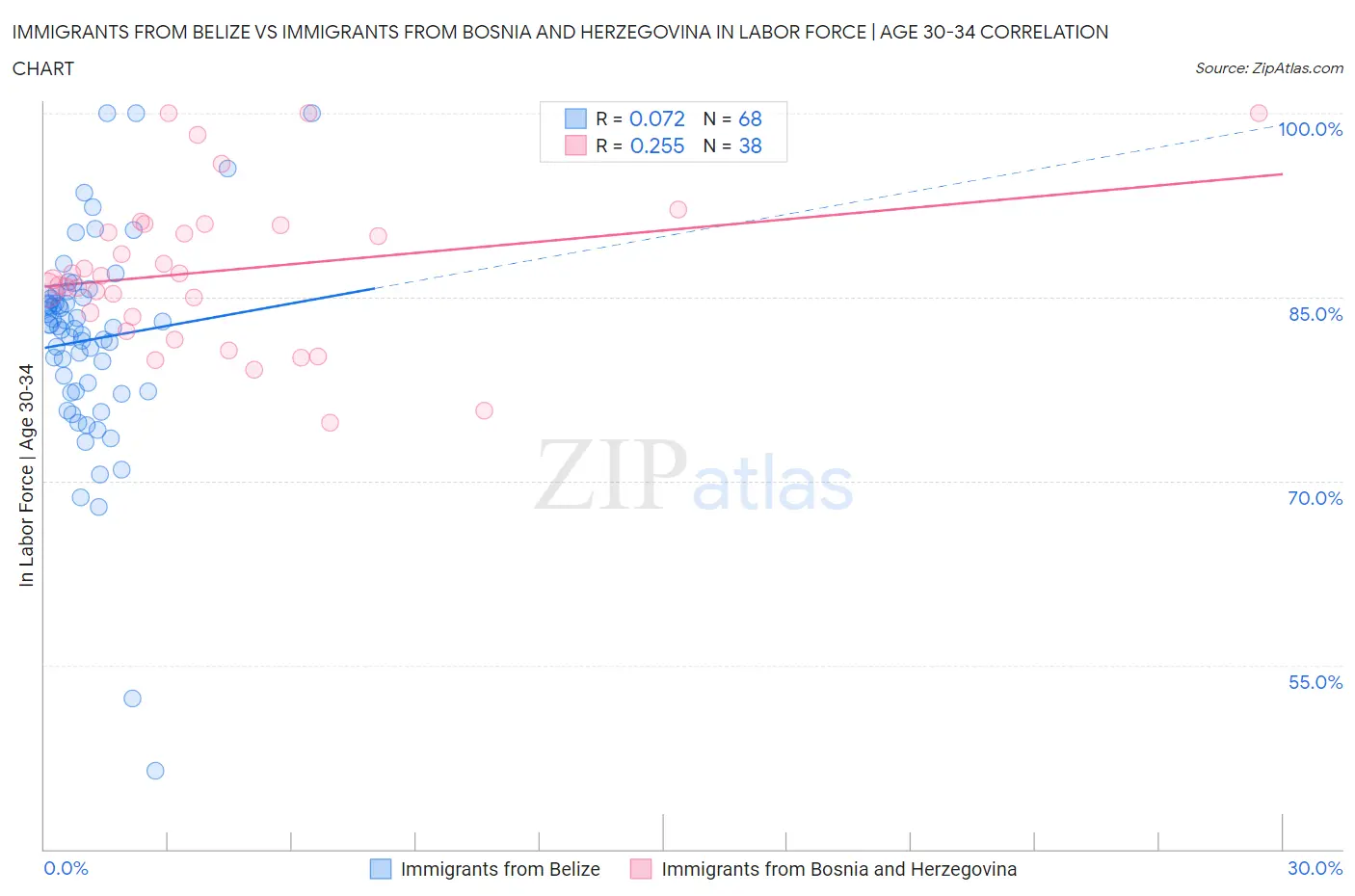 Immigrants from Belize vs Immigrants from Bosnia and Herzegovina In Labor Force | Age 30-34