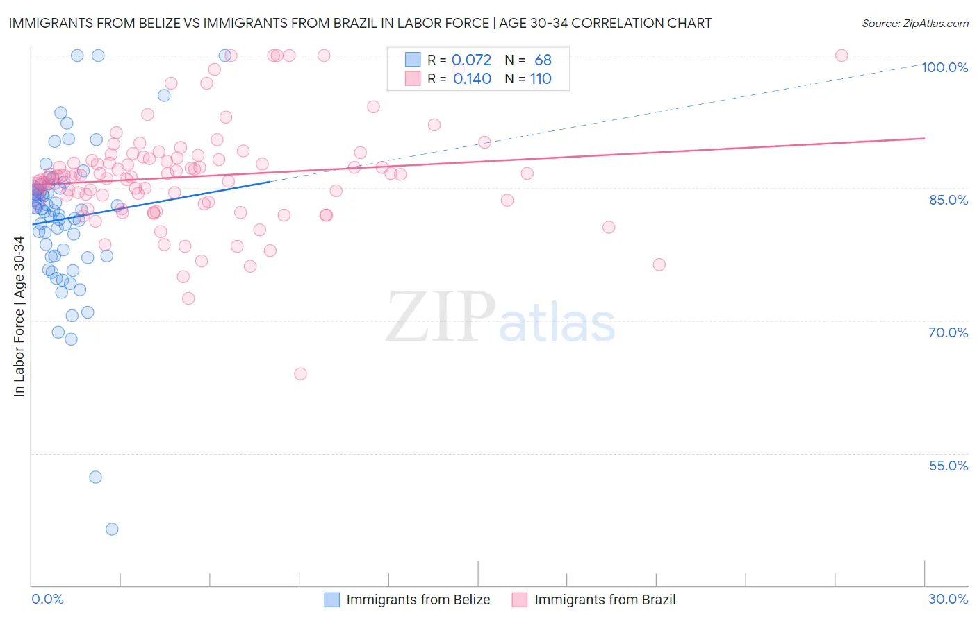 Immigrants from Belize vs Immigrants from Brazil In Labor Force | Age 30-34