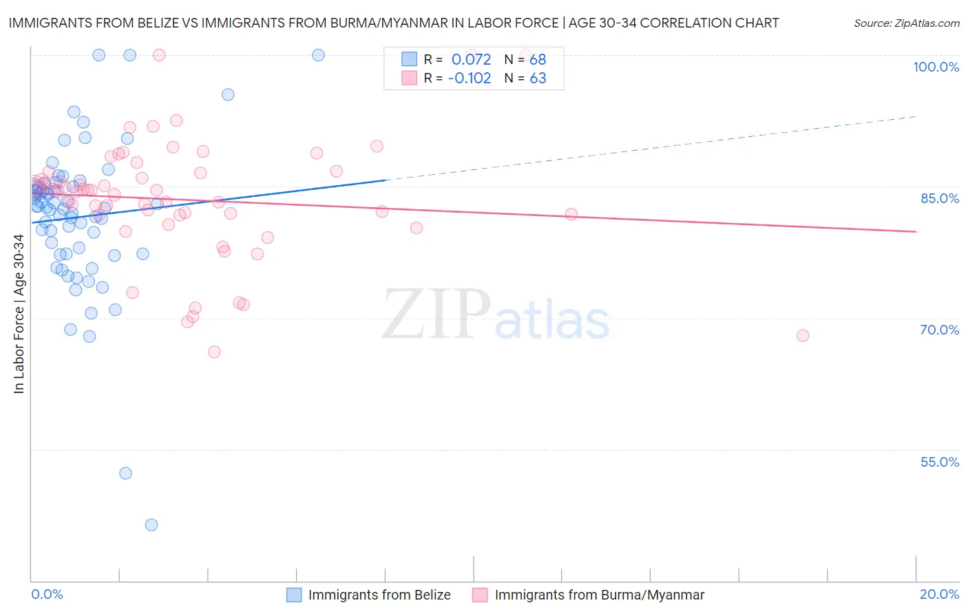 Immigrants from Belize vs Immigrants from Burma/Myanmar In Labor Force | Age 30-34