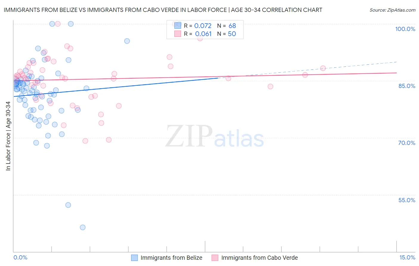 Immigrants from Belize vs Immigrants from Cabo Verde In Labor Force | Age 30-34