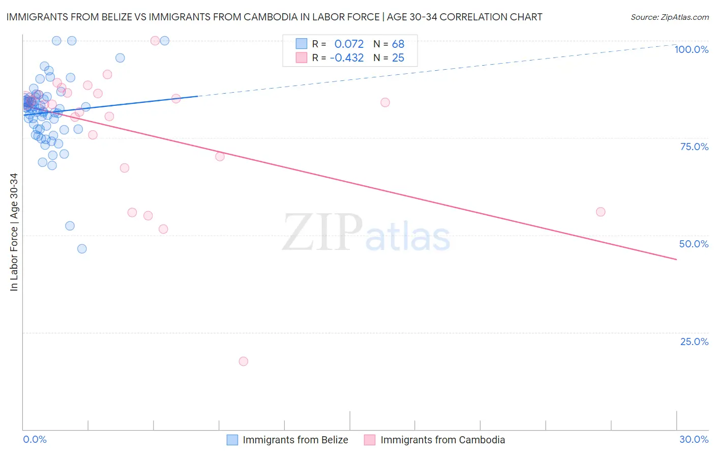 Immigrants from Belize vs Immigrants from Cambodia In Labor Force | Age 30-34