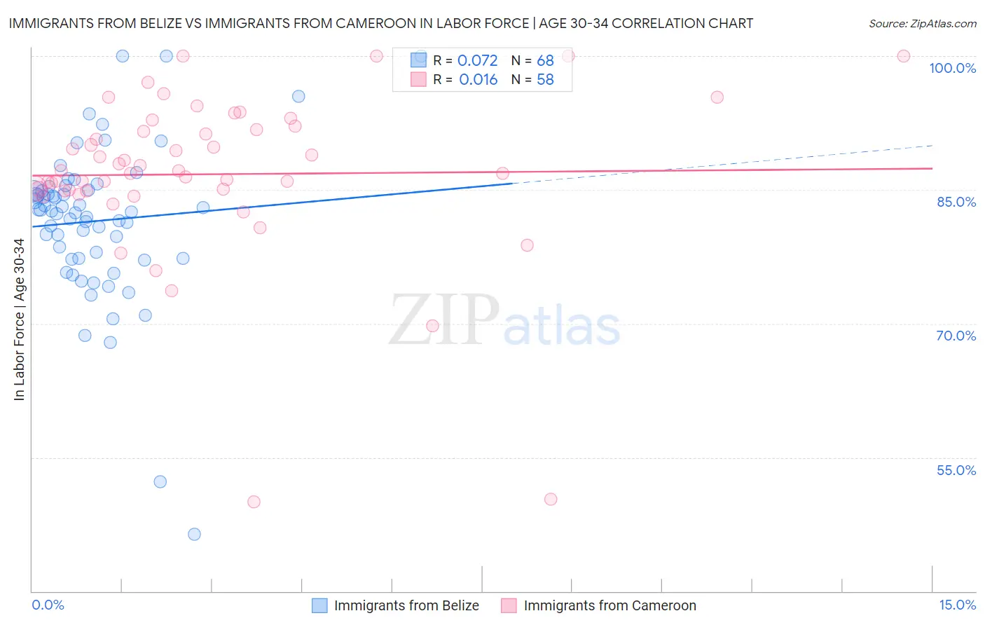 Immigrants from Belize vs Immigrants from Cameroon In Labor Force | Age 30-34