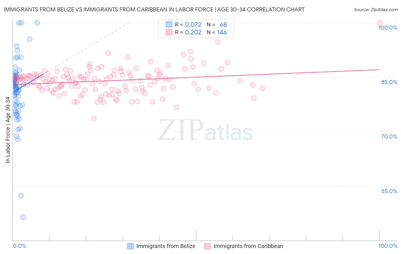 Immigrants from Belize vs Immigrants from Caribbean In Labor Force | Age 30-34