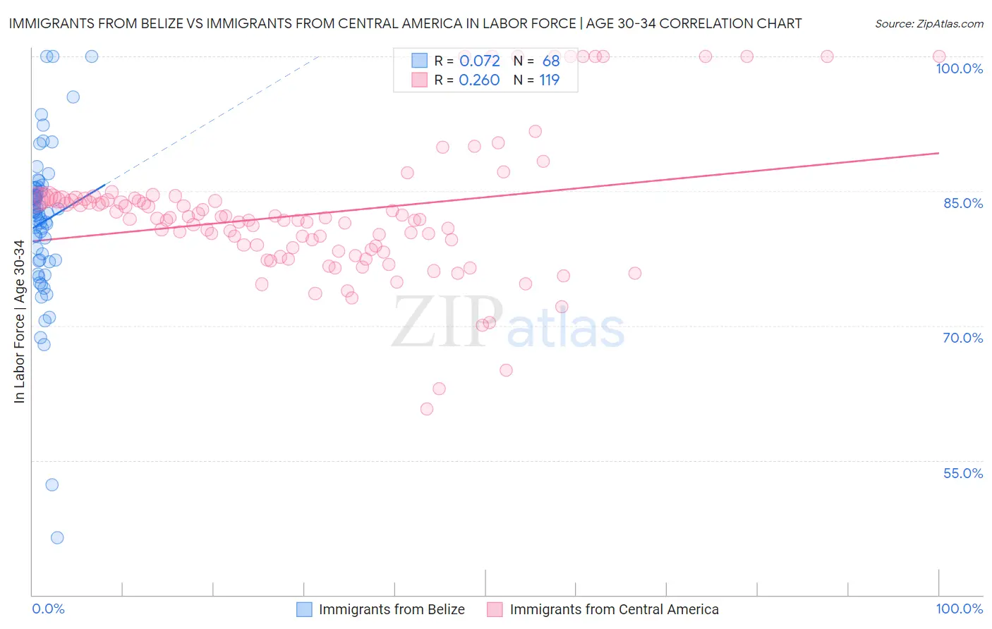 Immigrants from Belize vs Immigrants from Central America In Labor Force | Age 30-34