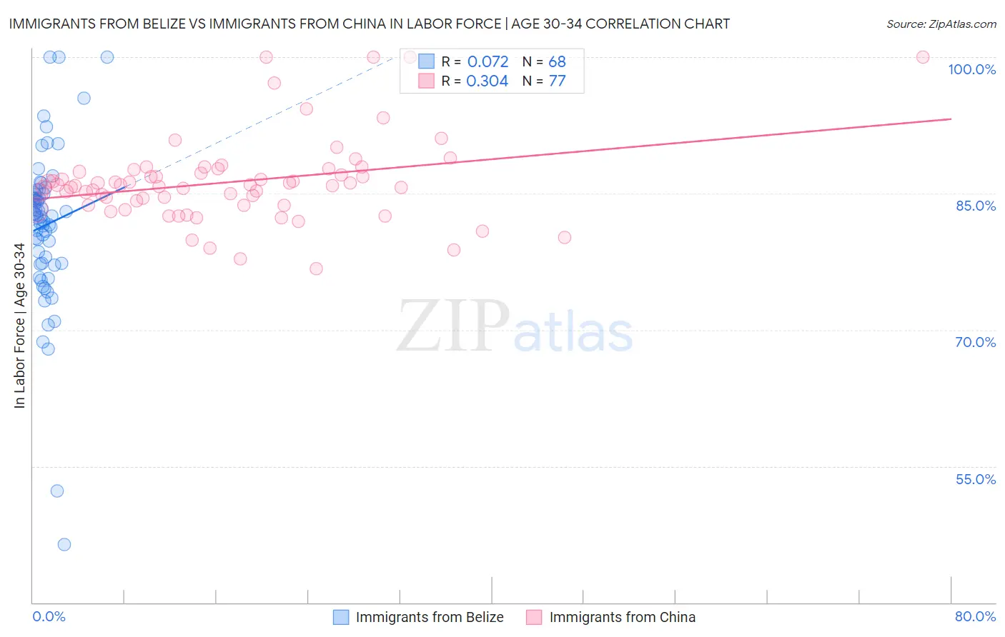 Immigrants from Belize vs Immigrants from China In Labor Force | Age 30-34