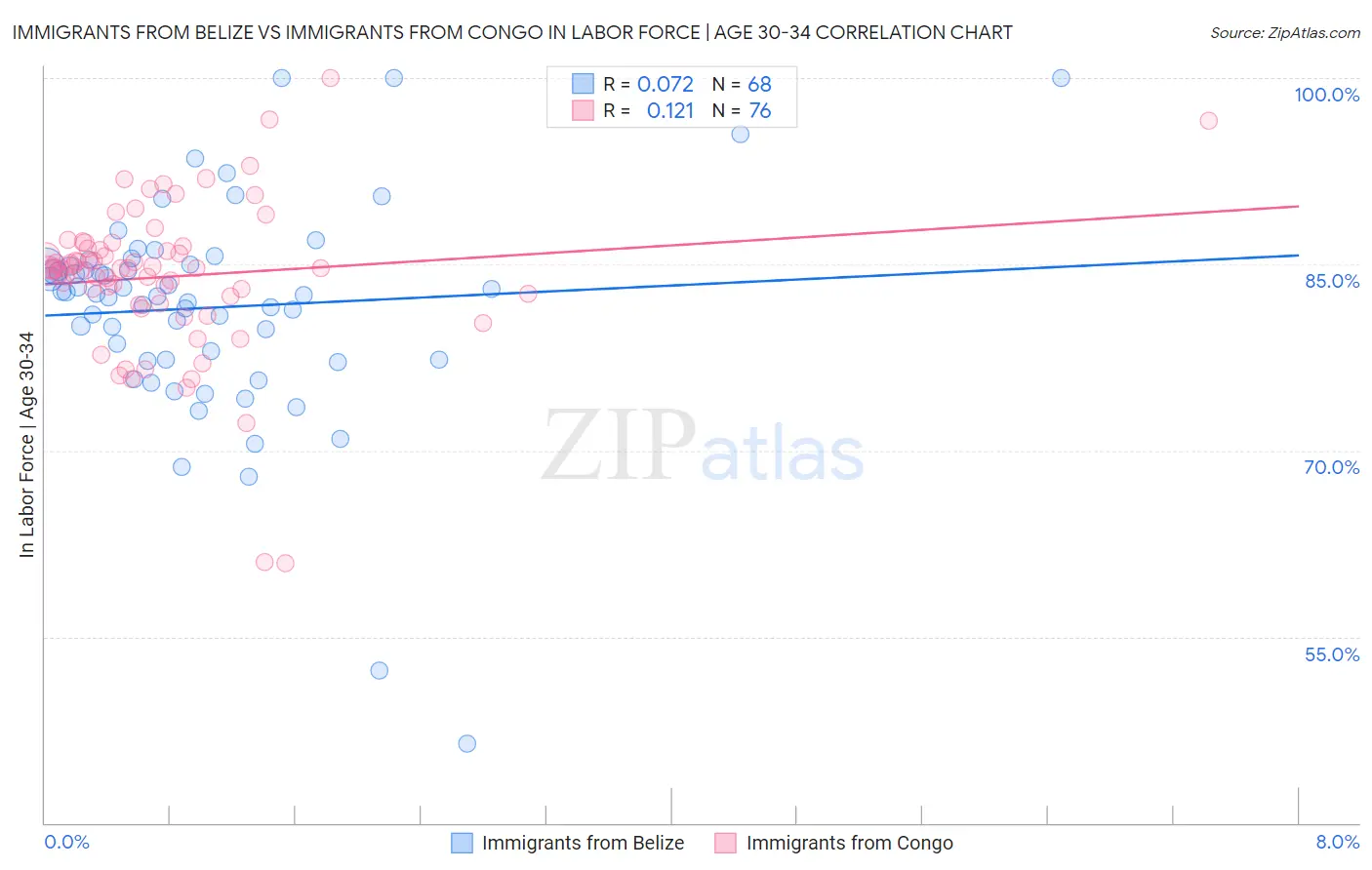 Immigrants from Belize vs Immigrants from Congo In Labor Force | Age 30-34