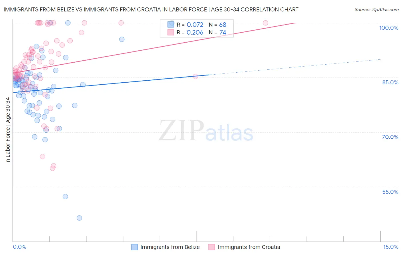 Immigrants from Belize vs Immigrants from Croatia In Labor Force | Age 30-34