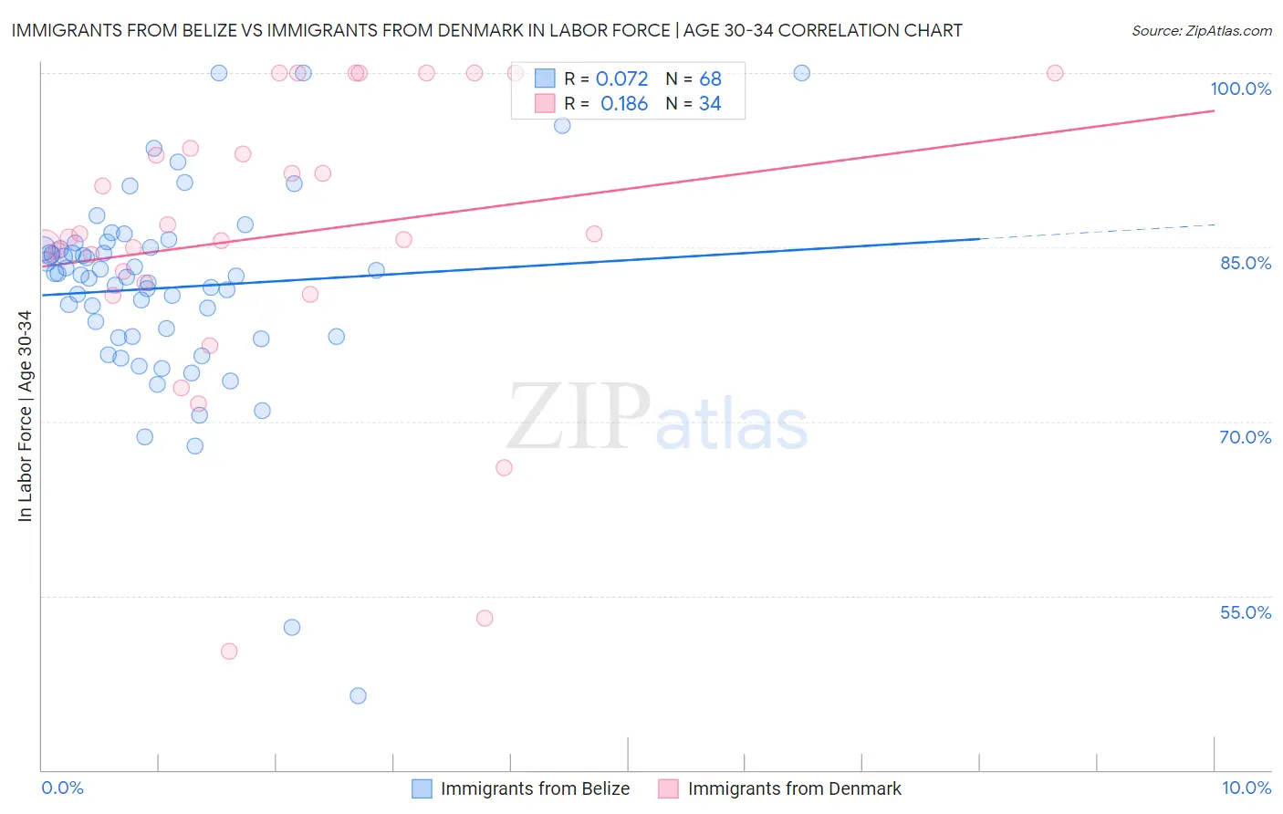 Immigrants from Belize vs Immigrants from Denmark In Labor Force | Age 30-34
