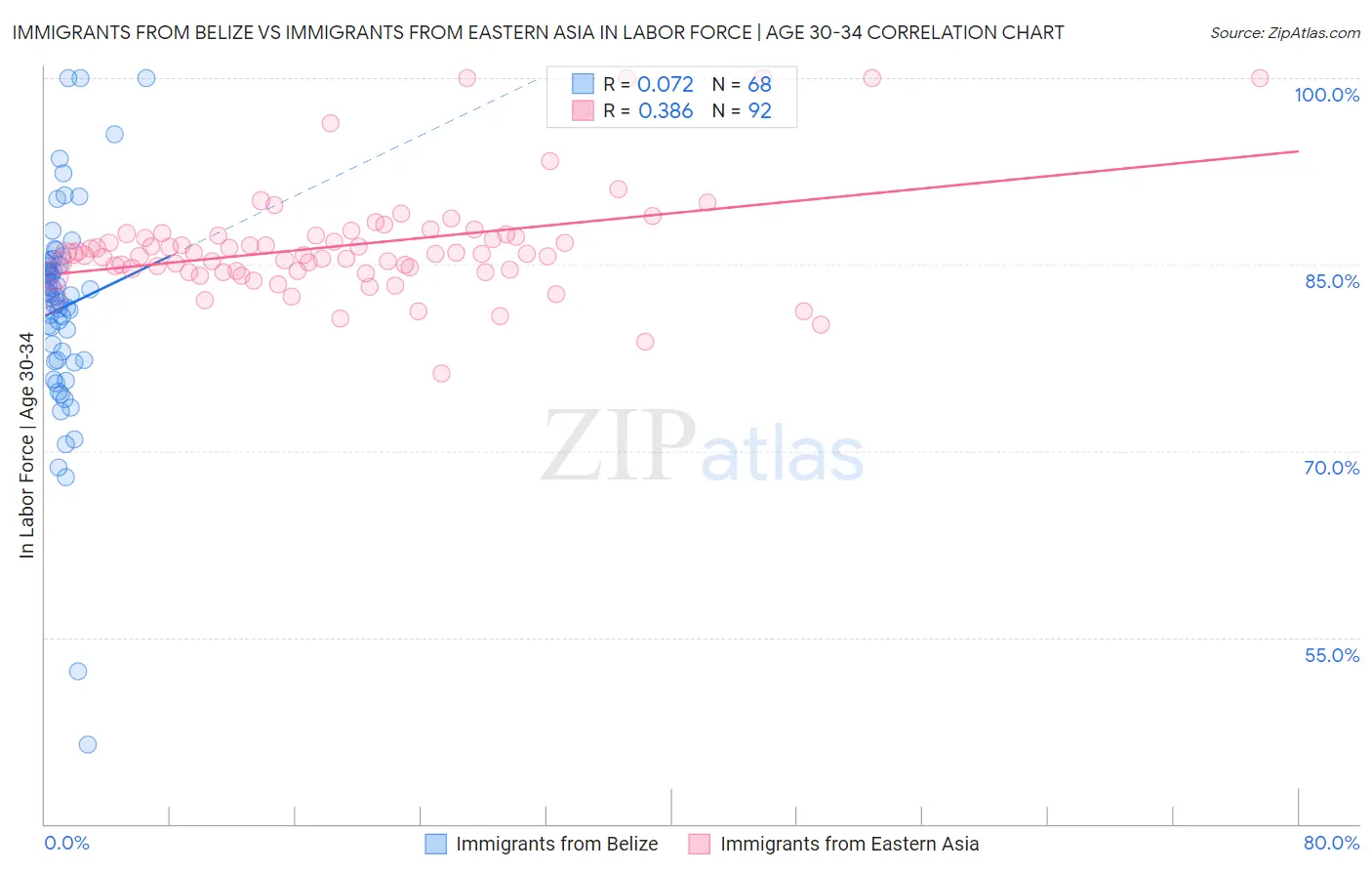 Immigrants from Belize vs Immigrants from Eastern Asia In Labor Force | Age 30-34