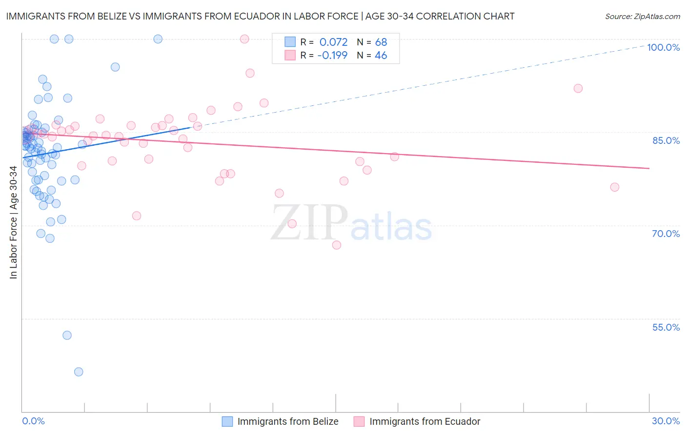 Immigrants from Belize vs Immigrants from Ecuador In Labor Force | Age 30-34