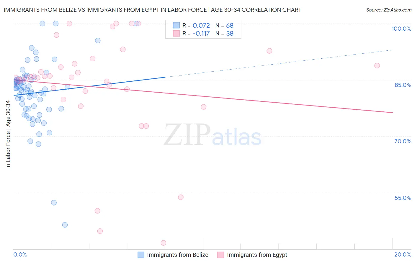Immigrants from Belize vs Immigrants from Egypt In Labor Force | Age 30-34