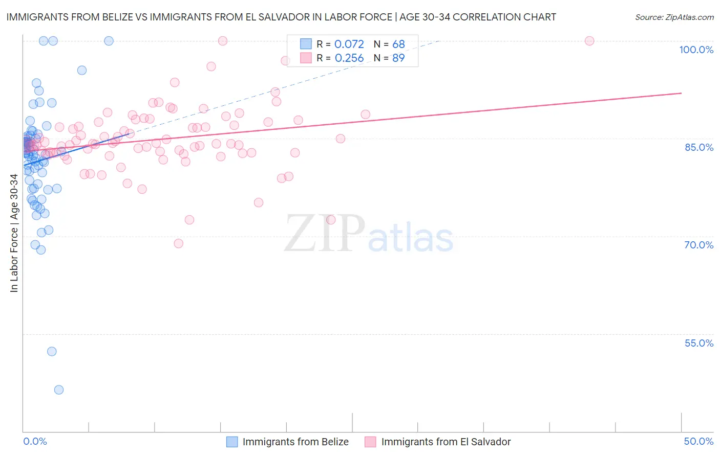Immigrants from Belize vs Immigrants from El Salvador In Labor Force | Age 30-34