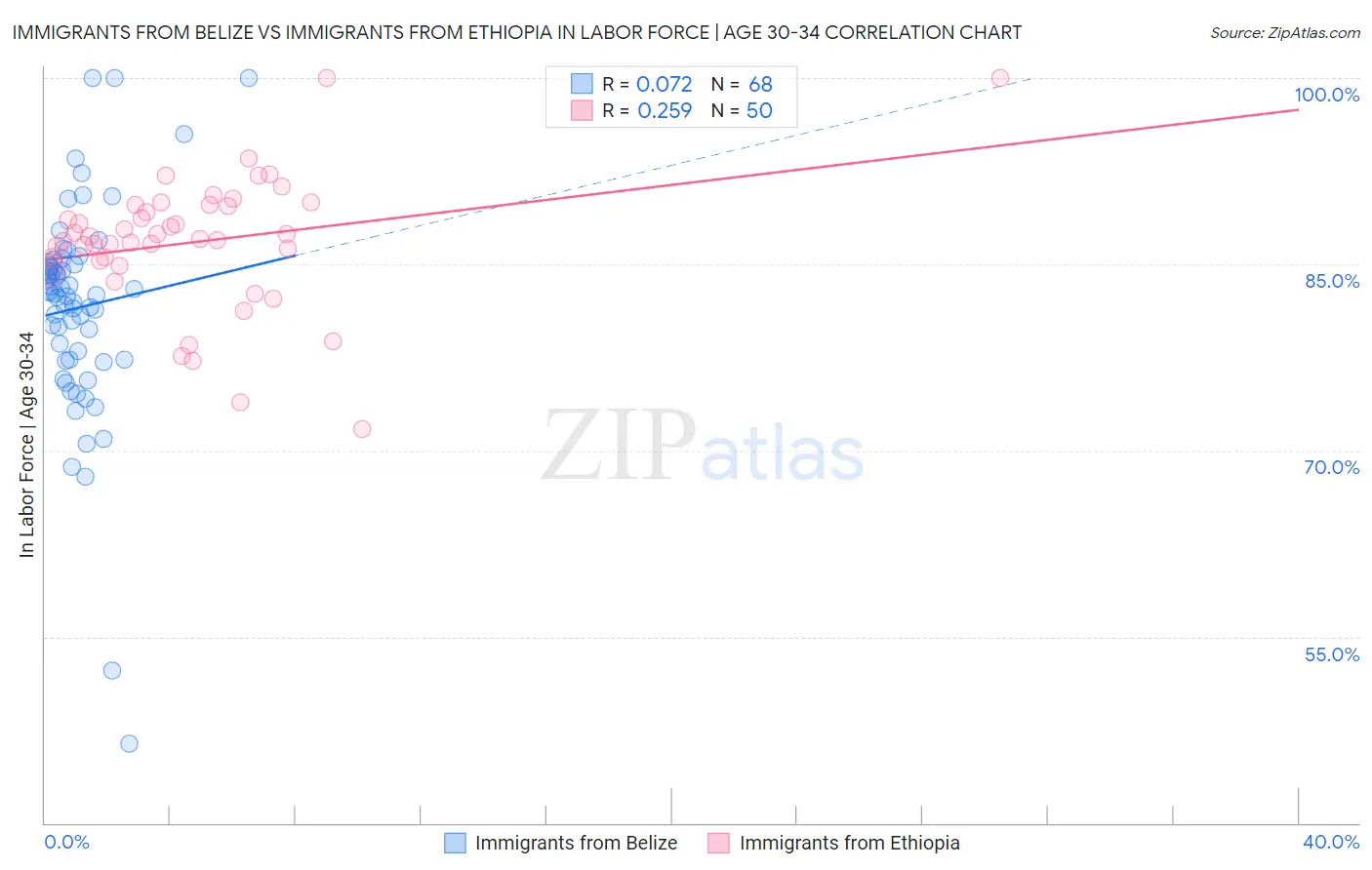 Immigrants from Belize vs Immigrants from Ethiopia In Labor Force | Age 30-34