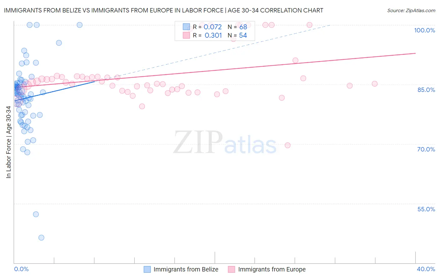 Immigrants from Belize vs Immigrants from Europe In Labor Force | Age 30-34