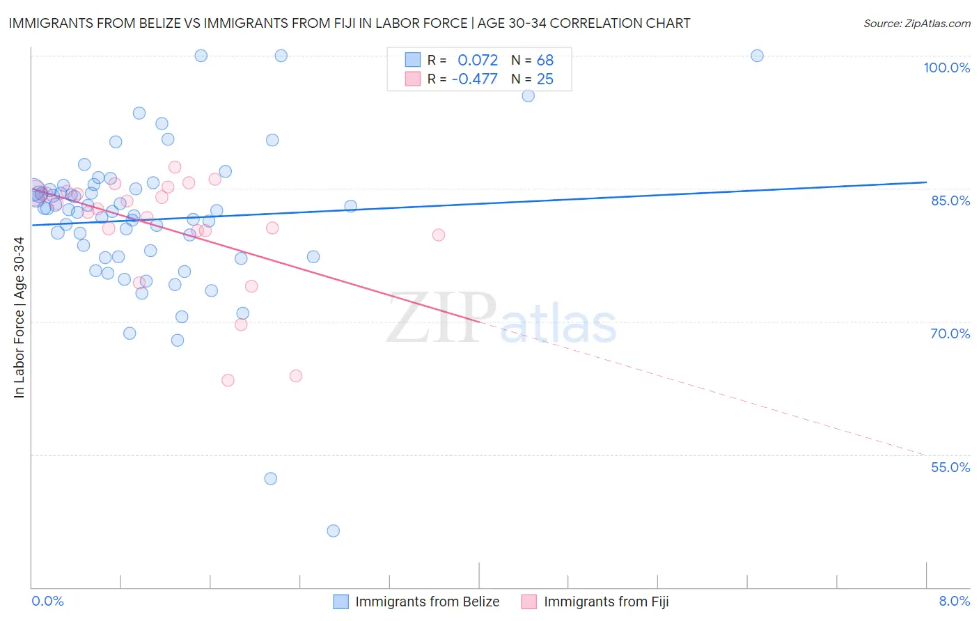 Immigrants from Belize vs Immigrants from Fiji In Labor Force | Age 30-34