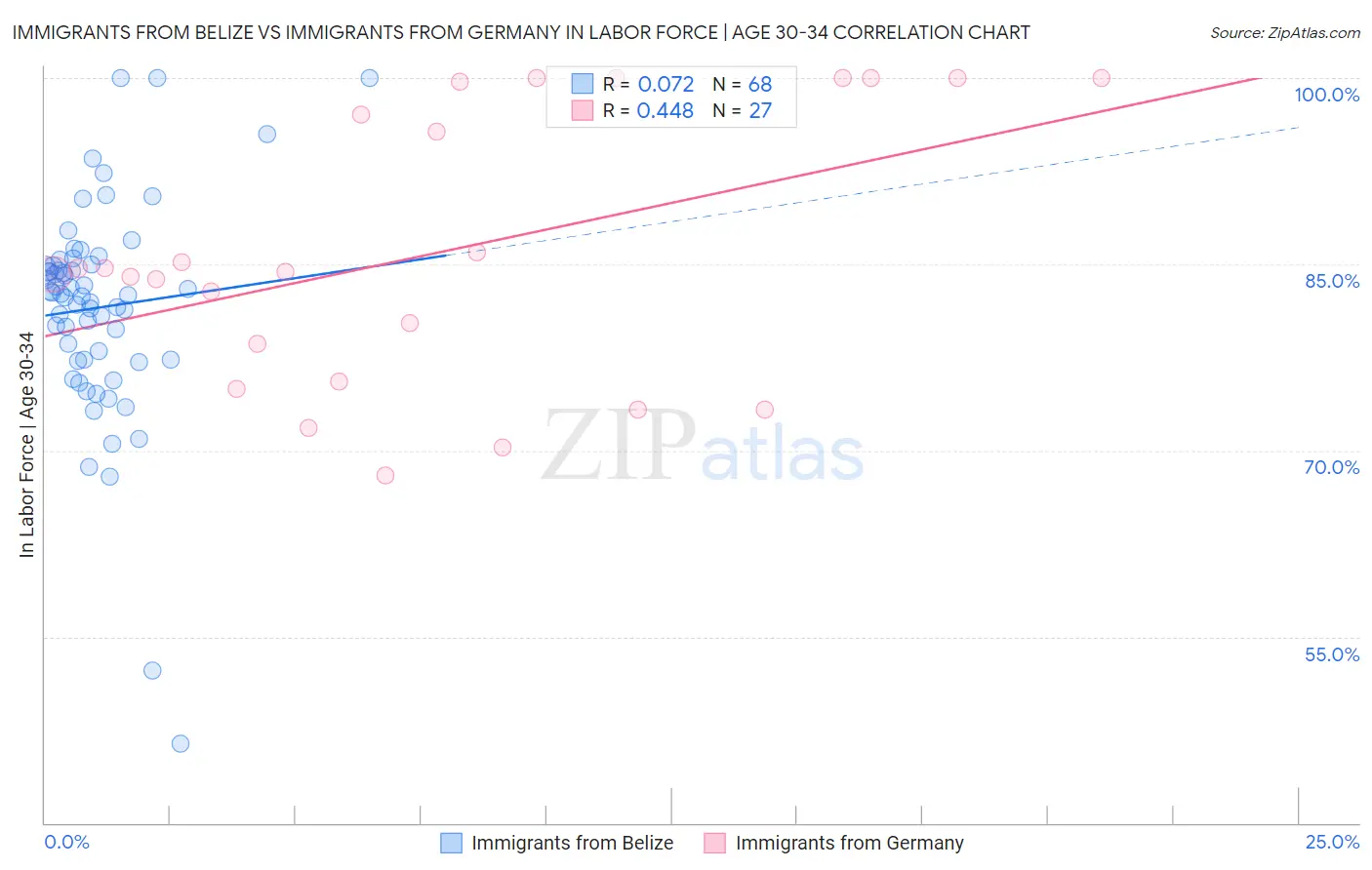 Immigrants from Belize vs Immigrants from Germany In Labor Force | Age 30-34