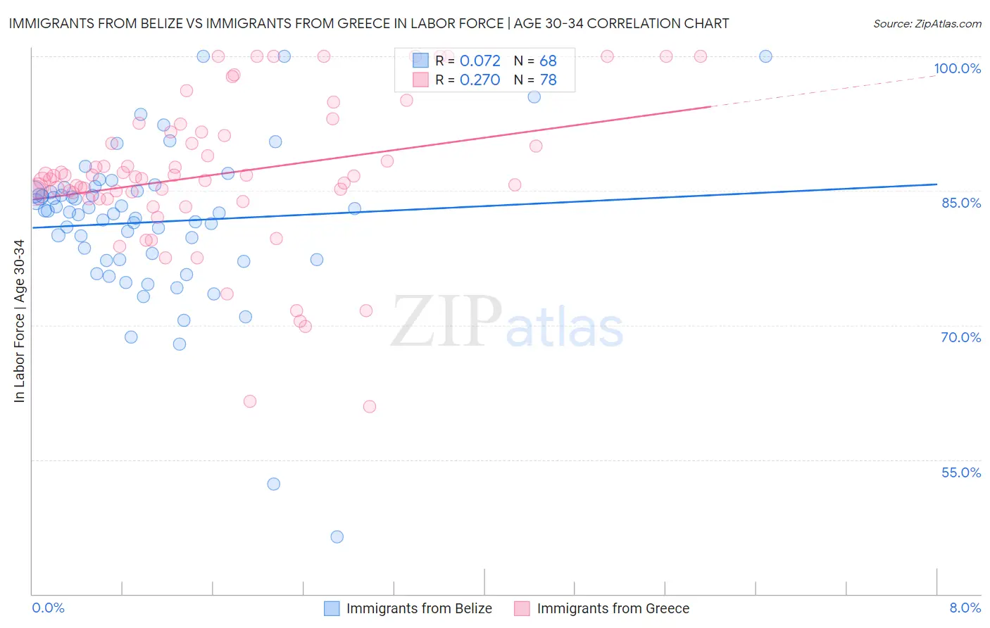 Immigrants from Belize vs Immigrants from Greece In Labor Force | Age 30-34