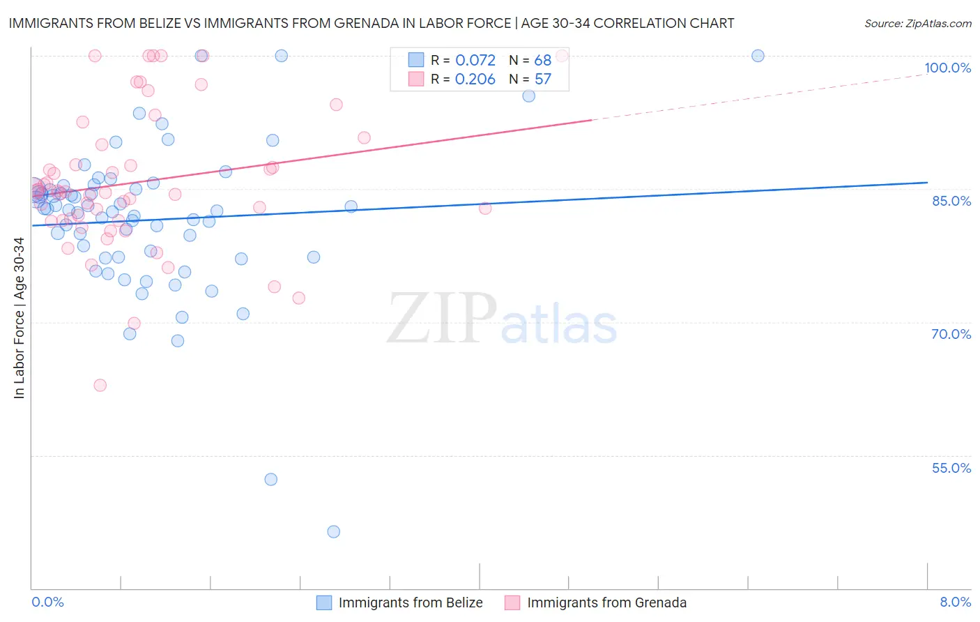 Immigrants from Belize vs Immigrants from Grenada In Labor Force | Age 30-34