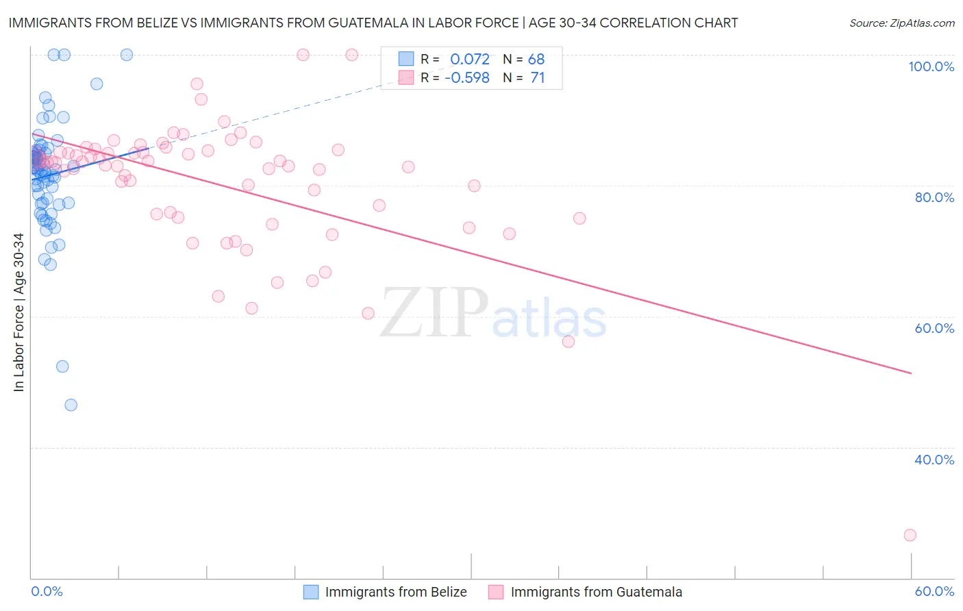Immigrants from Belize vs Immigrants from Guatemala In Labor Force | Age 30-34