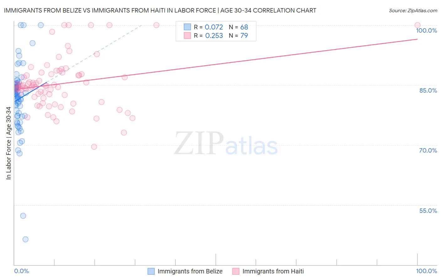 Immigrants from Belize vs Immigrants from Haiti In Labor Force | Age 30-34